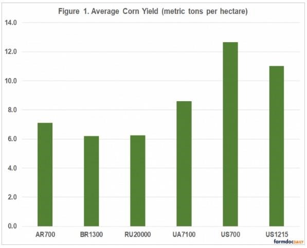 International Benchmarks for Corn Production